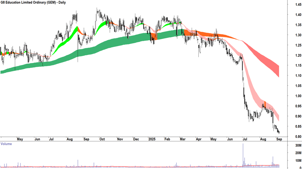 G8 Education (ASX-GEM) daily chart 5 September 2025