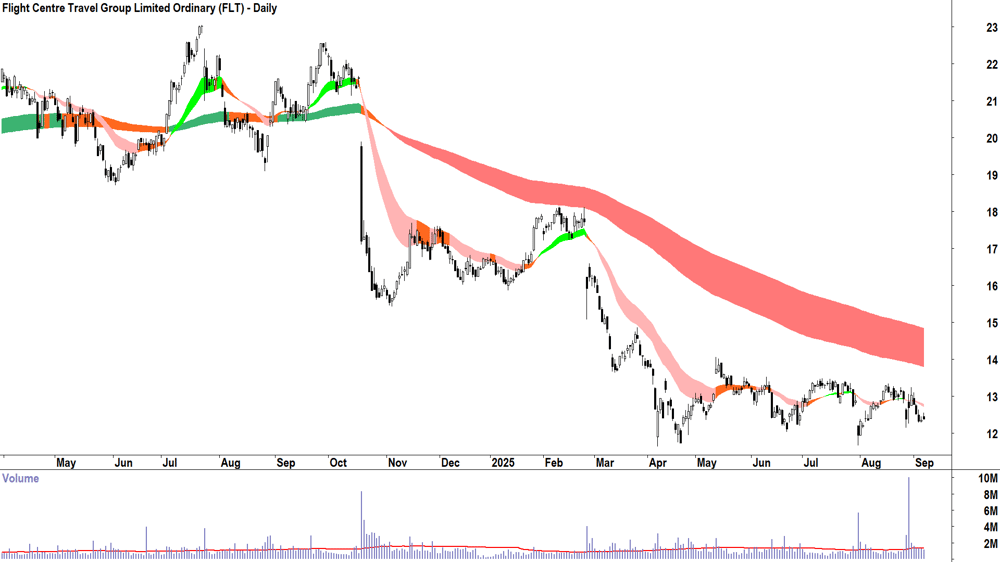 Flight Centre Travel Group (ASX-FLT) daily chart 5 September 2025