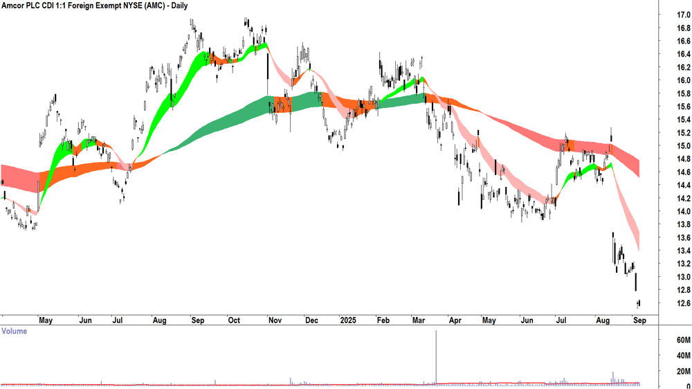 Amcor (ASX-AMC) daily chart 5 September 2025