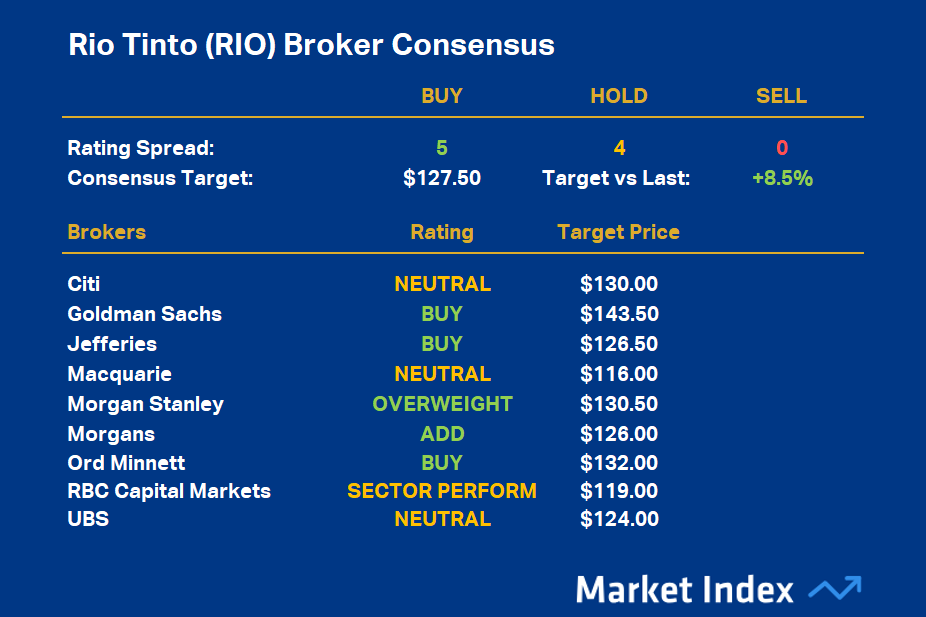 Rio Tinto (RIO) Broker Consensus