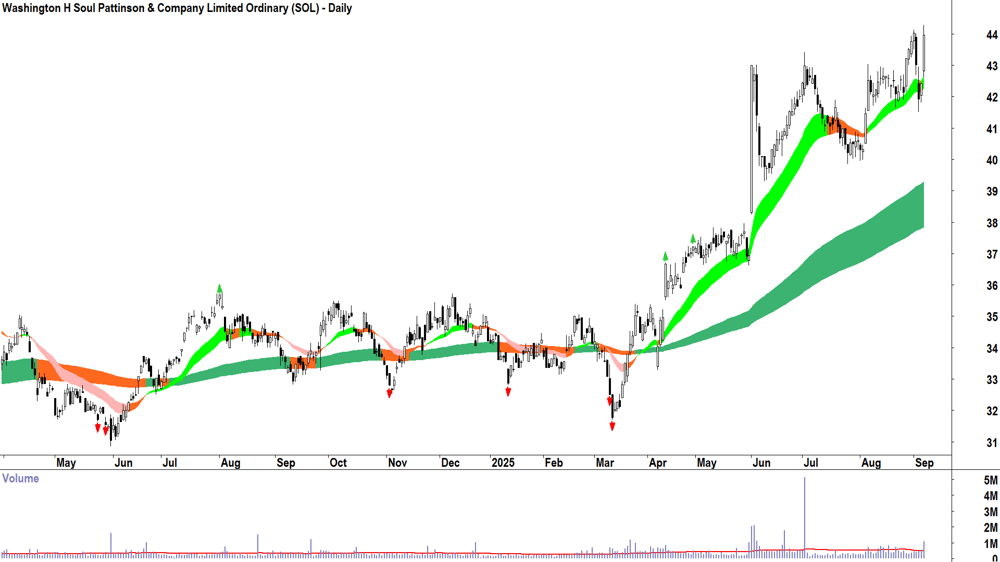 Washington H Soul Pattinson & Company (ASX-SOL) daily chart 5 September 2025