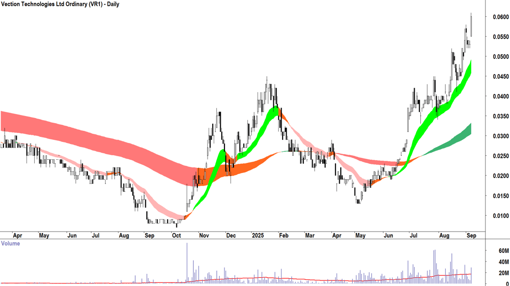 Vection Technologies (ASX-VR1) daily chart 5 September 2025