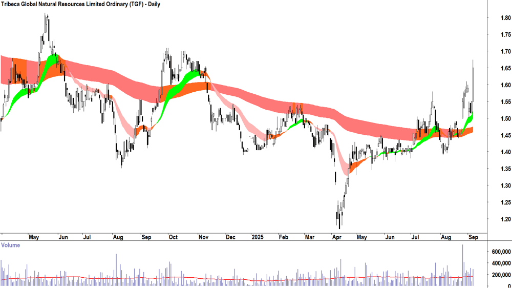 Tribeca Global Natural Resources (ASX-TGF) daily chart 5 September 2025