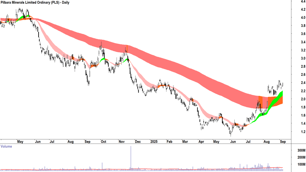 Pilbara Minerals (ASX-PLS) daily chart 5 September 2025