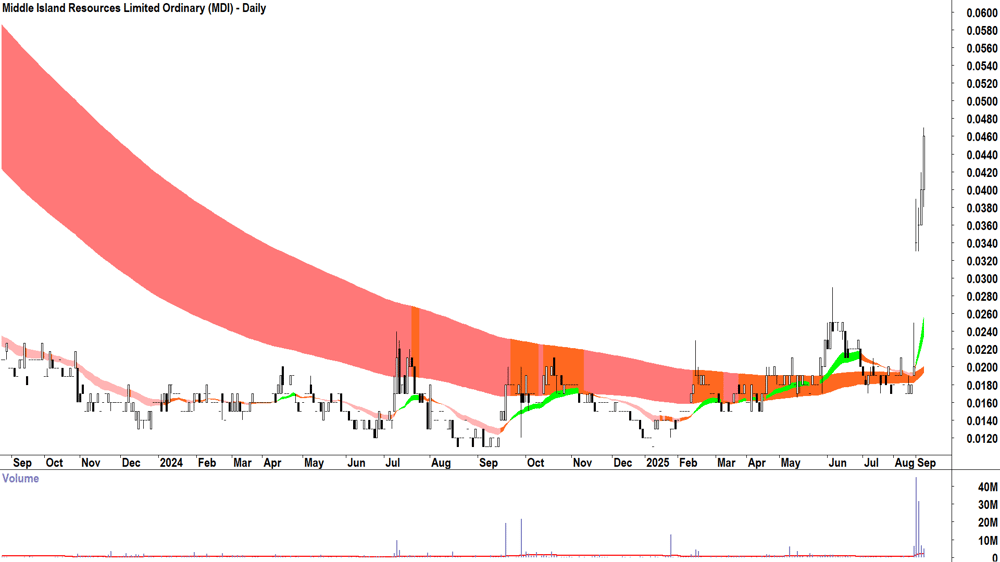 Middle Island Resources (ASX-MDI) daily chart 5 September 2025