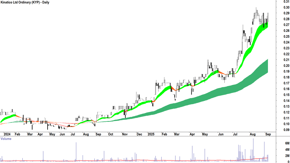 Kinatico (ASX-KYP) daily chart 5 September 2025