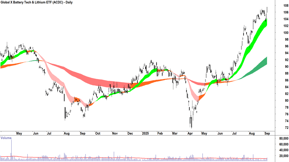 Global X Battery Tech & Lithium ETF (ASX-ACDC) daily chart 5 September 2025