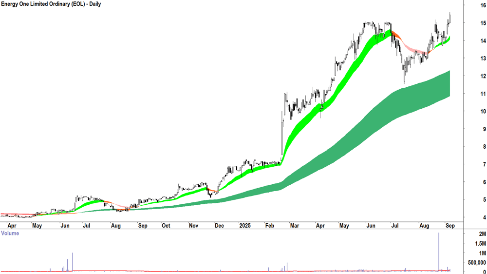 Energy One (ASX-EOL) daily chart 5 September 2025