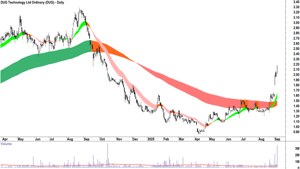 DUG Technology (ASX-DUG) daily chart 5 September 2025