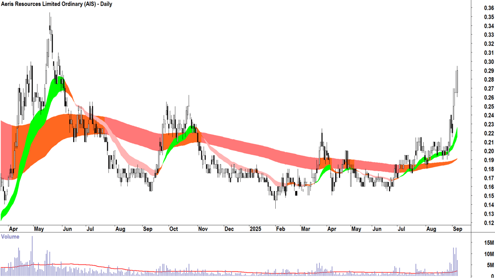 Aeris Resources (ASX-AIS) daily chart 5 September 2025