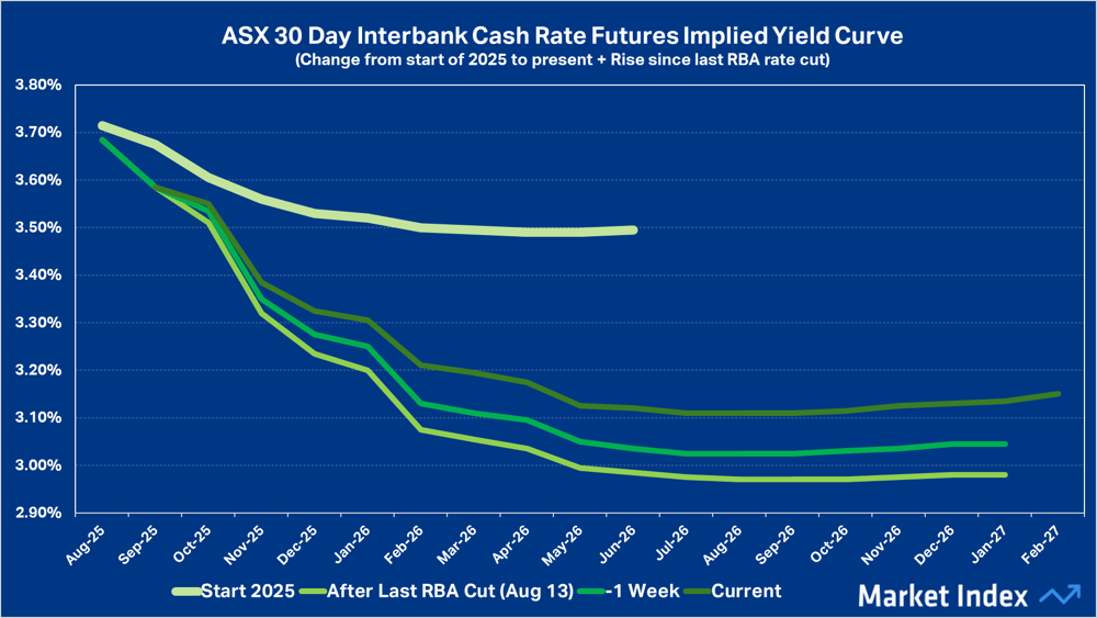 ASX 30 Day Interbank Cash Rate Futures Implied Yield Curve, Start of 2025 to Present Comparison, Rise since August RBA OCR cut