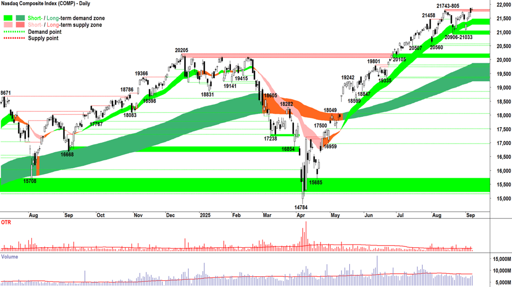 NASDAQ Composite Index chart 8 Sep