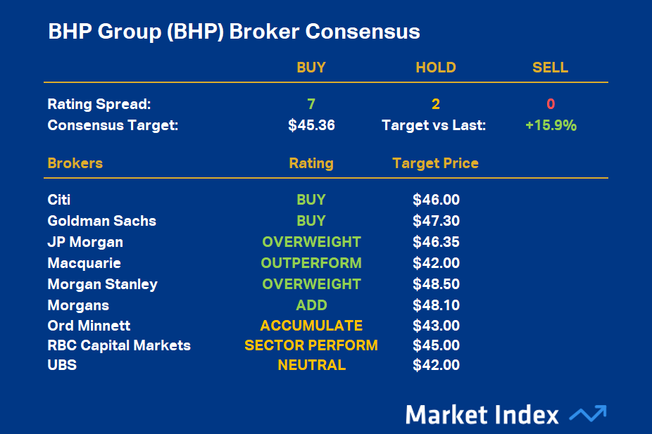 BHP Group (BHP) Broker Consensus