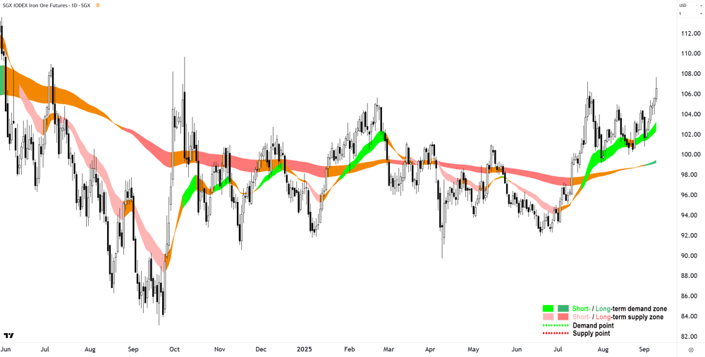 Iron ore SGX chart 9 August 2025