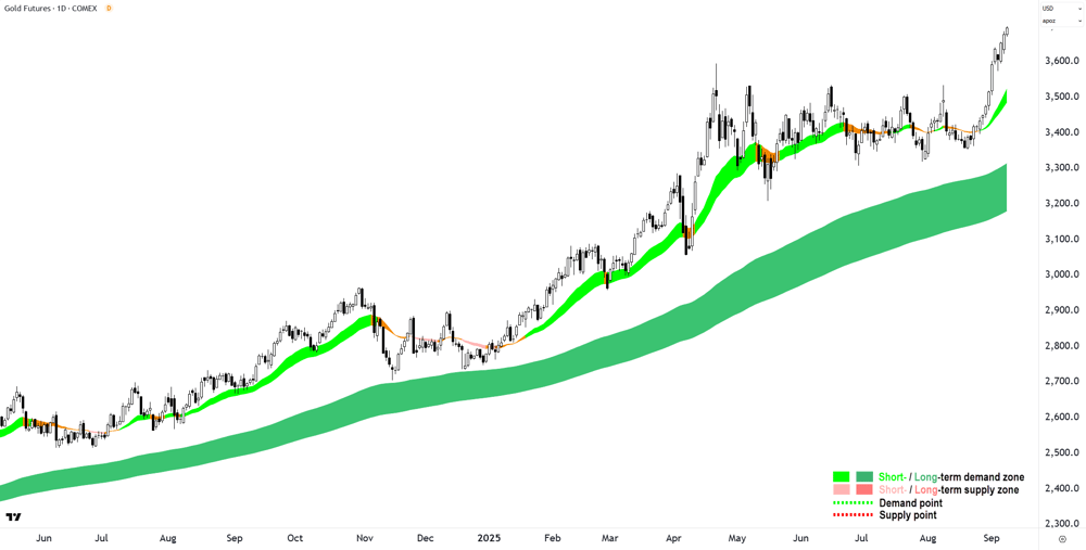 Gold COMEX (front-month, back-adjusted) chart 9 August 2025