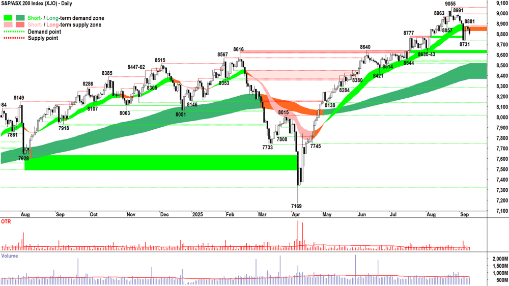 ASX 200 (XJO) chart 9 Sep