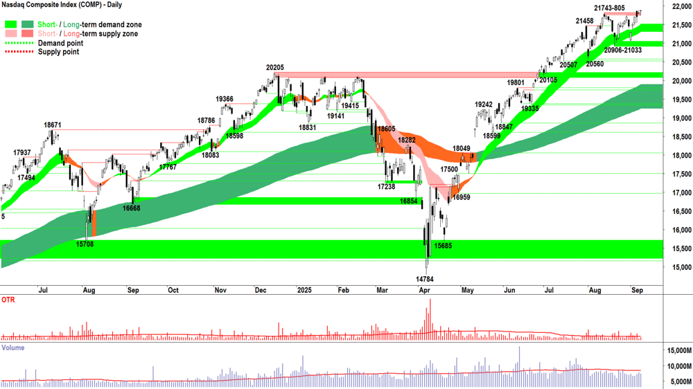 NASDAQ Composite Index chart 9 Sep