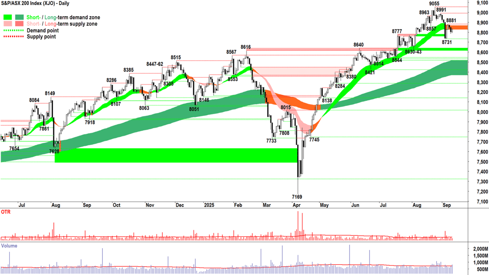 ASX 200 (XJO) chart 10 Sep