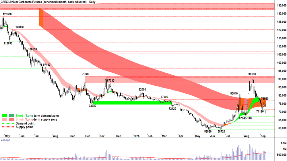 lithium carbonate futures nov-25 GFEX 10 Sep