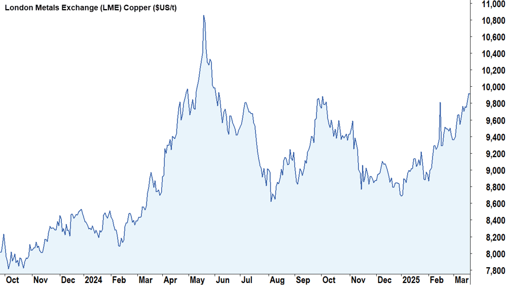 LME Copper Price 20 March 2025