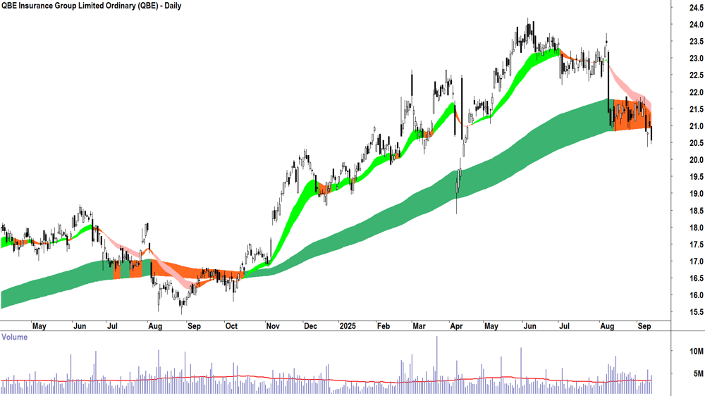 QBE Insurance Group (ASX-QBE) daily chart 11 September 2025