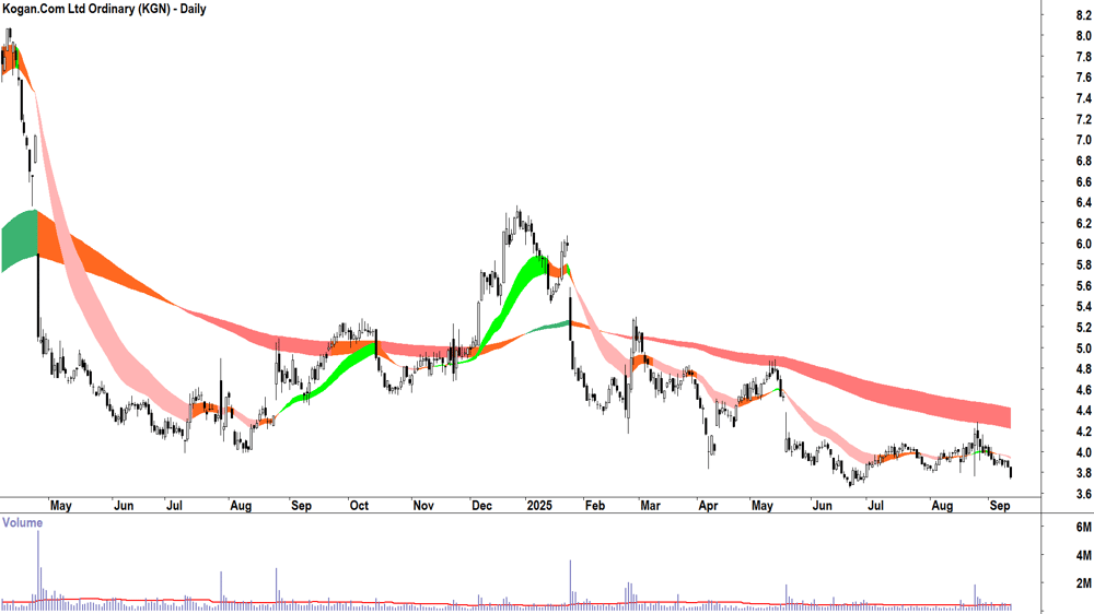 Kogan.Com (ASX-KGN) daily chart 11 September 2025