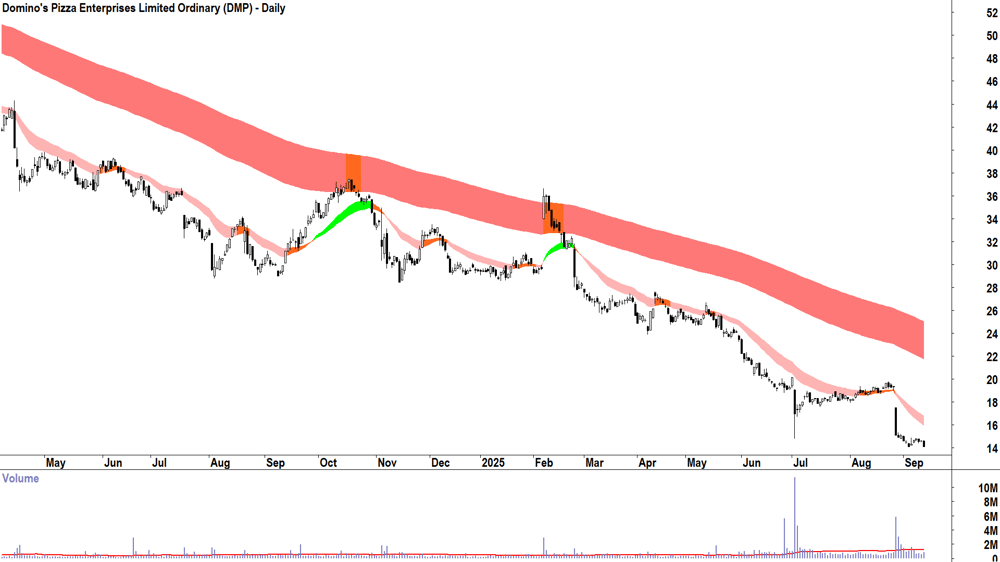 Domino-s Pizza Enterprises (ASX-DMP) daily chart 11 September 2025