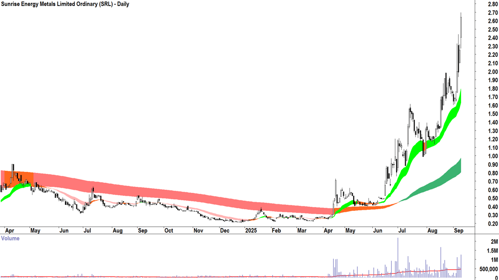 Sunrise Energy Metals (ASX-SRL) daily chart 11 September 2025
