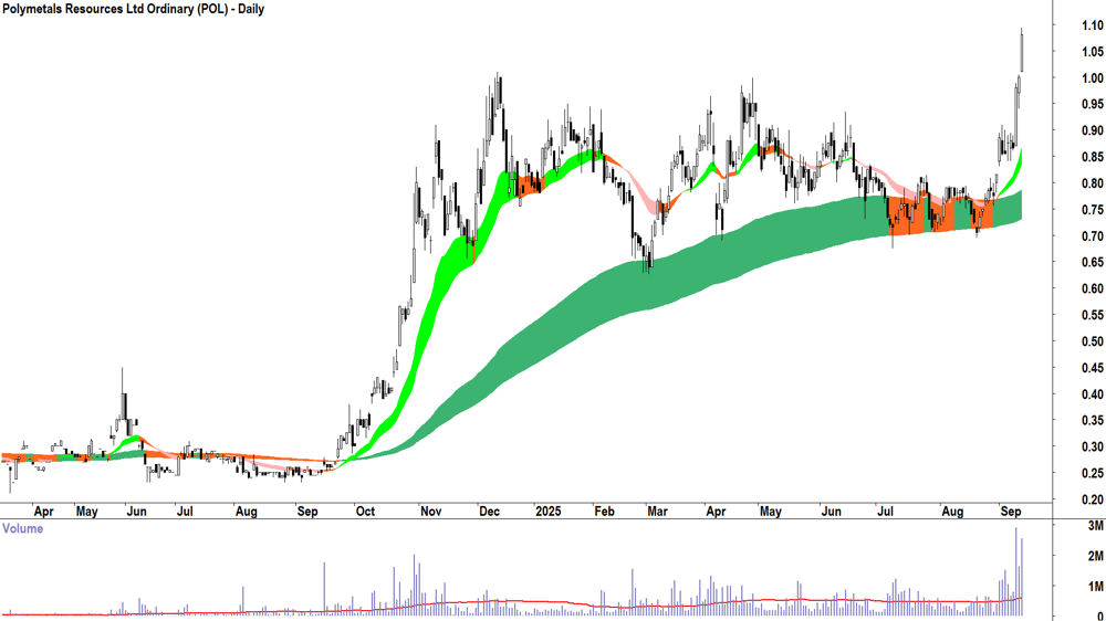Polymetals Resources (ASX-POL) daily chart 11 September 2025