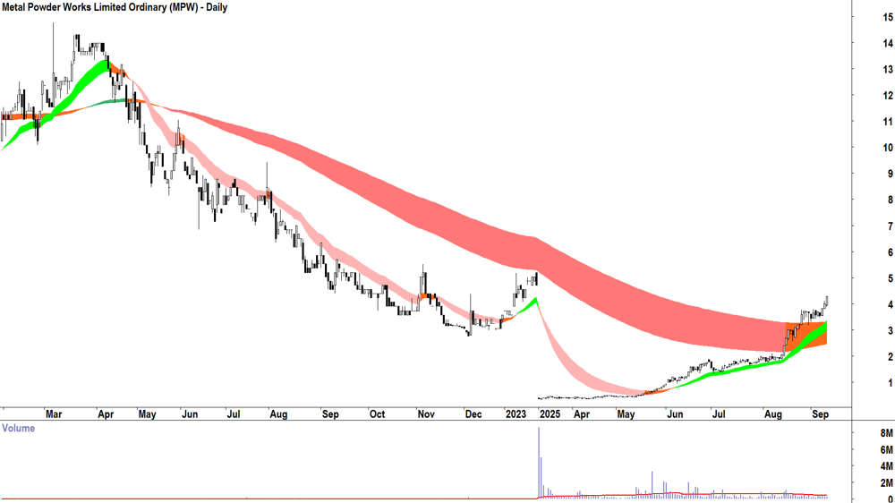 Metal Powder Works (ASX-MPW) daily chart 11 September 2025