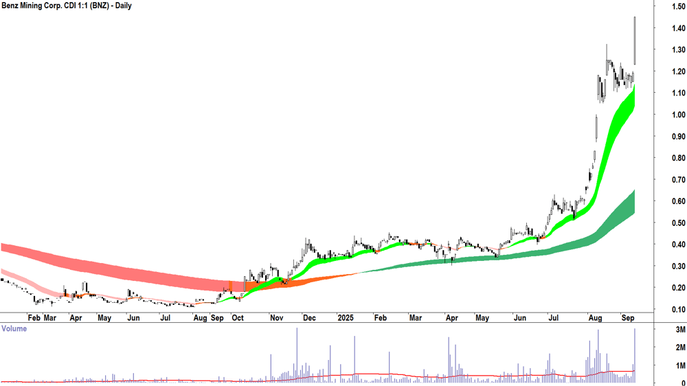 Benz Mining Corp. (ASX-BNZ) daily chart 11 September 2025