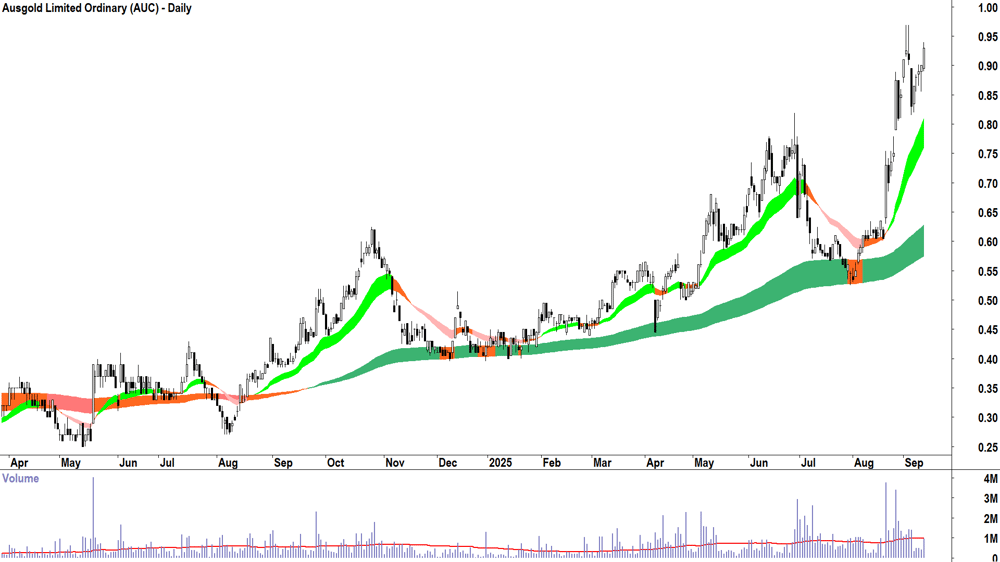 Ausgold (ASX-AUC) daily chart 11 September 2025