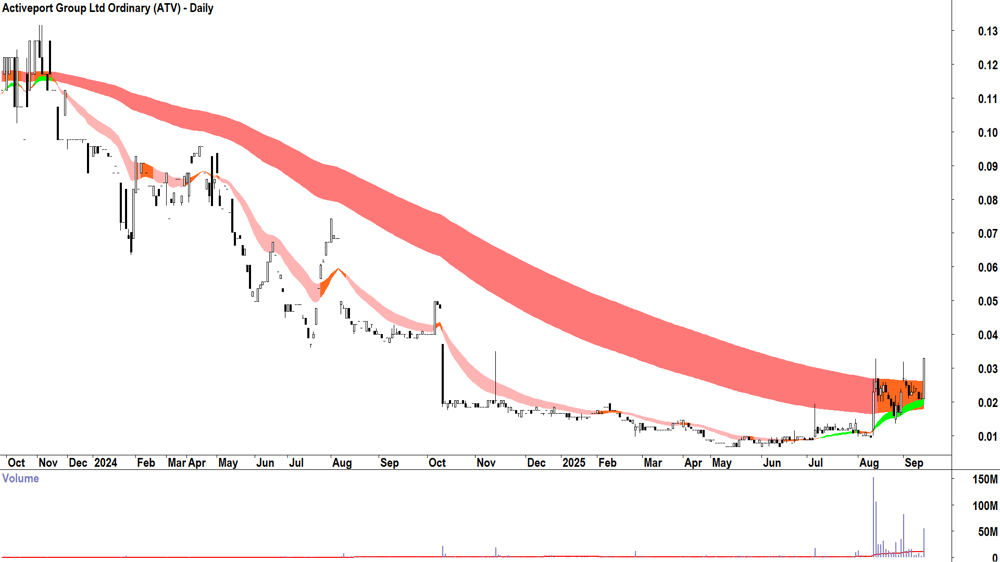Activeport Group (ASX-ATV) daily chart 11 September 2025