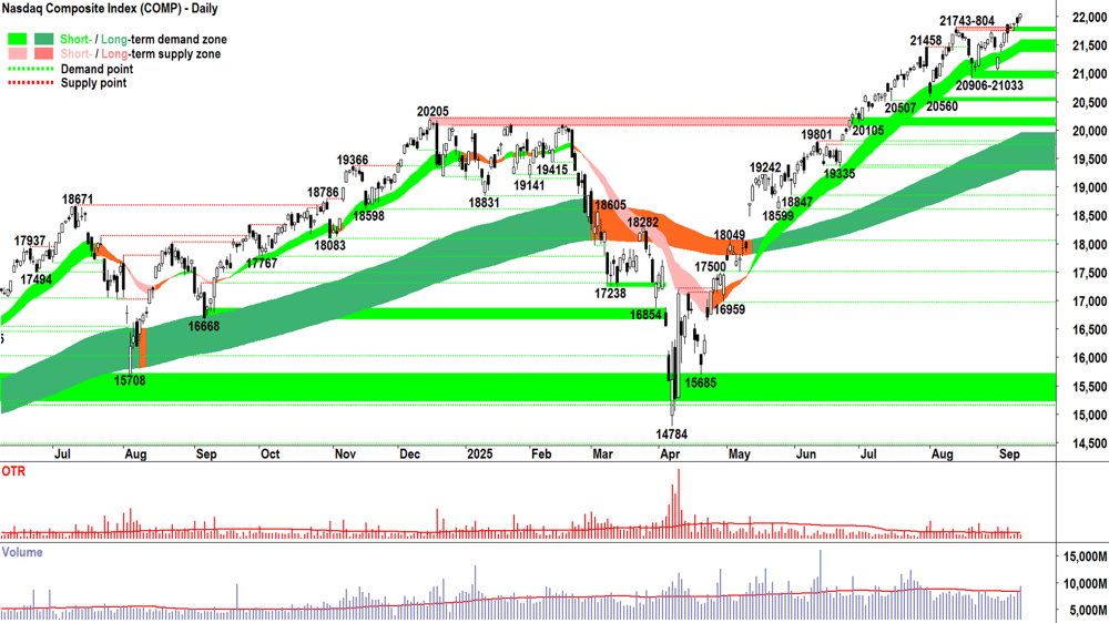 NASDAQ Composite Index chart 11 Sep