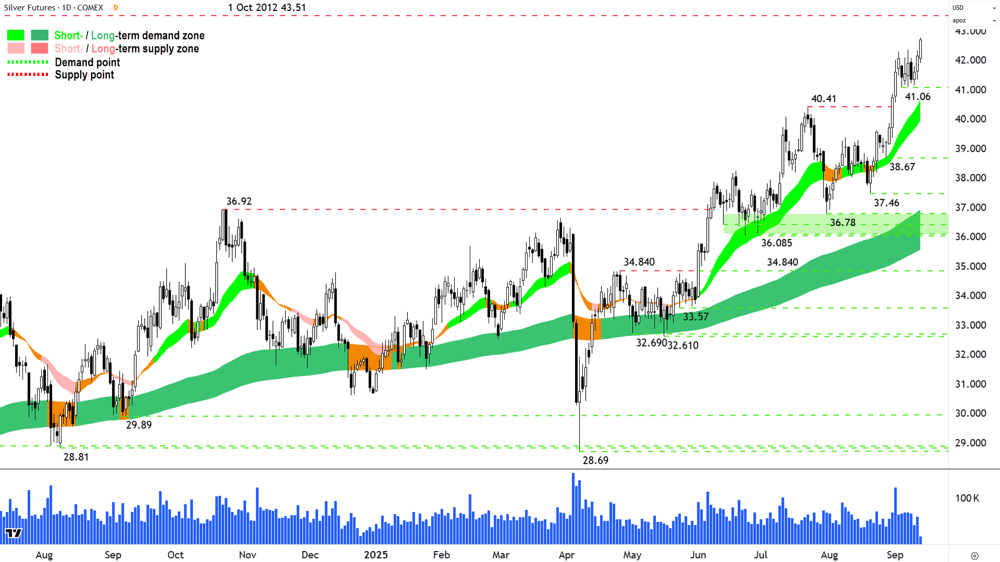 Silver Futures (Front month, back-adjusted) COMEX chart 12 Sep