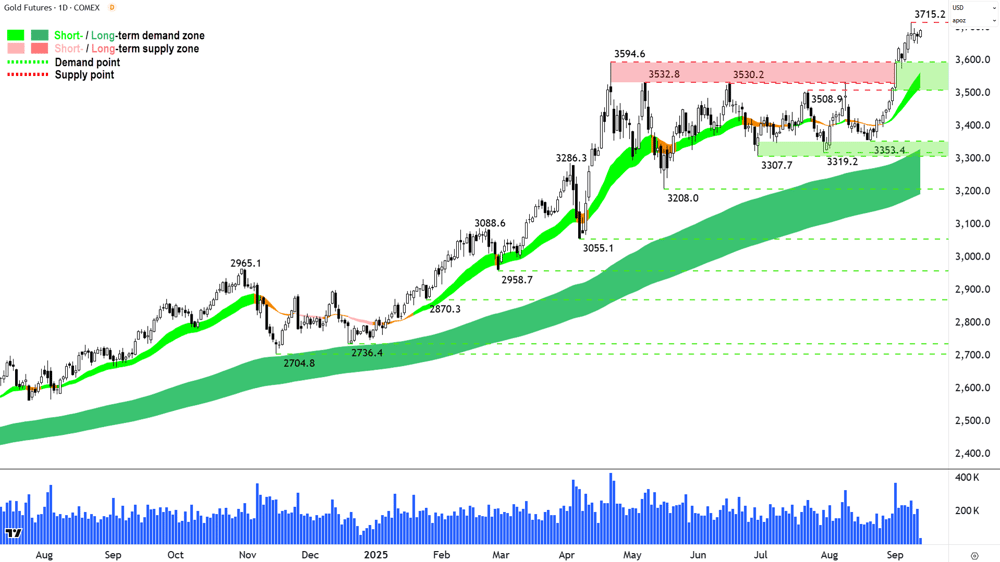 Gold Futures (Front month, back-adjusted) COMEX chart 12 Sep