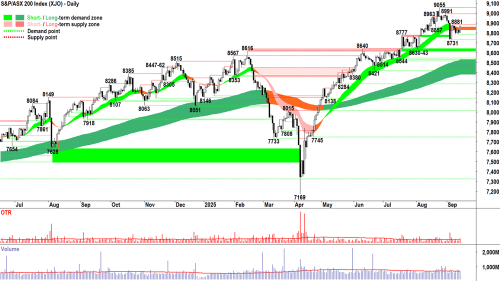 ASX 200 (XJO) chart 12 Sep