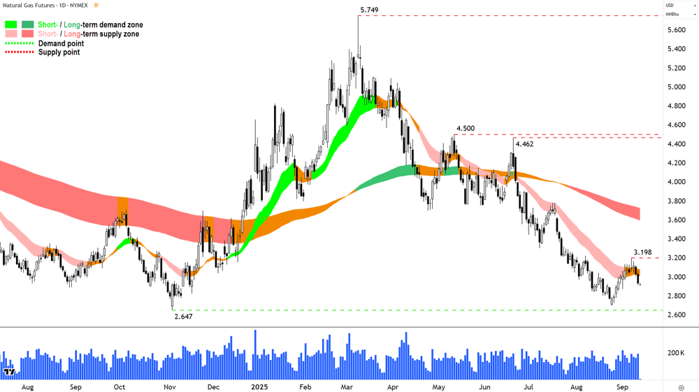 Natural Gas Futures (Front month, back-adjusted) NYMEX chart 12 Sep