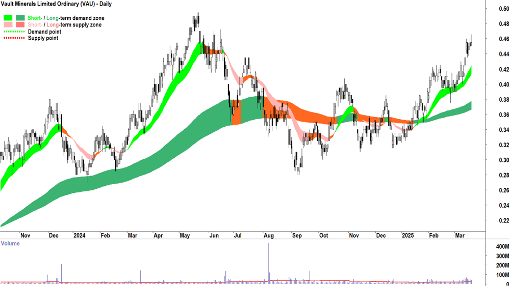 Vault Minerals (ASX-VAU) daily chart 20 March 2025