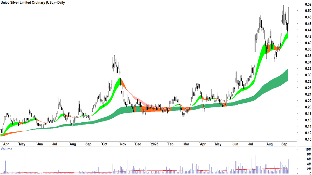 Unico Silver (ASX-USL) daily chart 12 September 2025