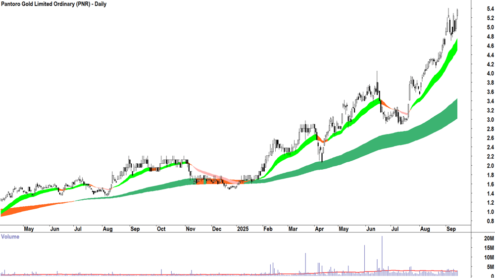 Pantoro (ASX-PNR) daily chart 12 September 2025