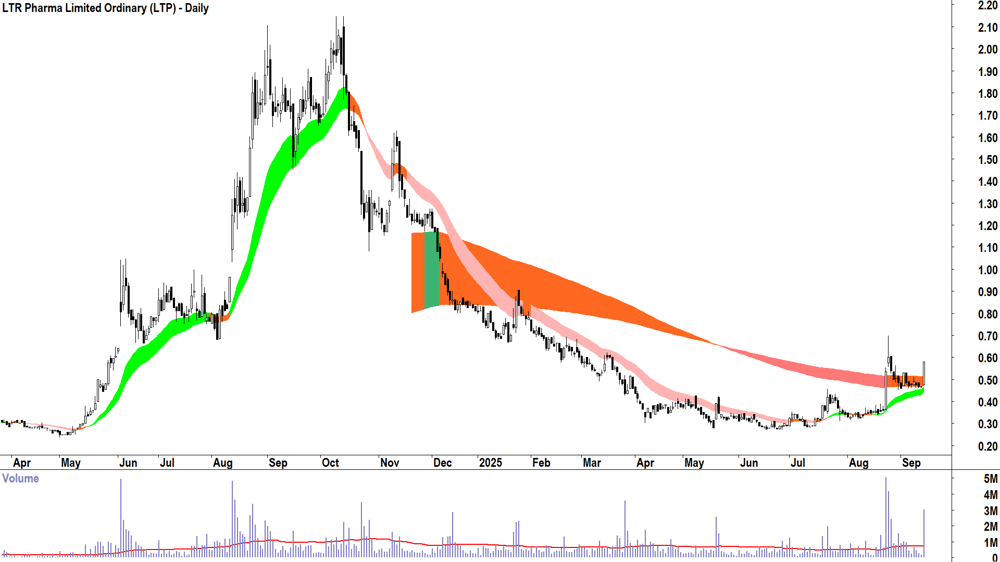 LTR Pharma (ASX-LTP) daily chart 12 September 2025