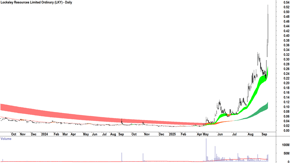 Locksley Resources (ASX-LKY) daily chart 12 September 2025