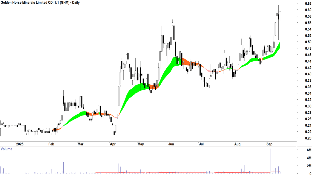 Golden Horse Minerals (ASX-GHM) daily chart 12 September 2025