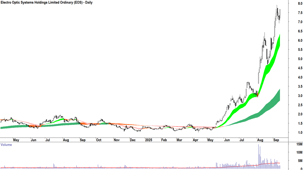 Electro Optic Systems (ASX-EOS) daily chart 12 September 2025