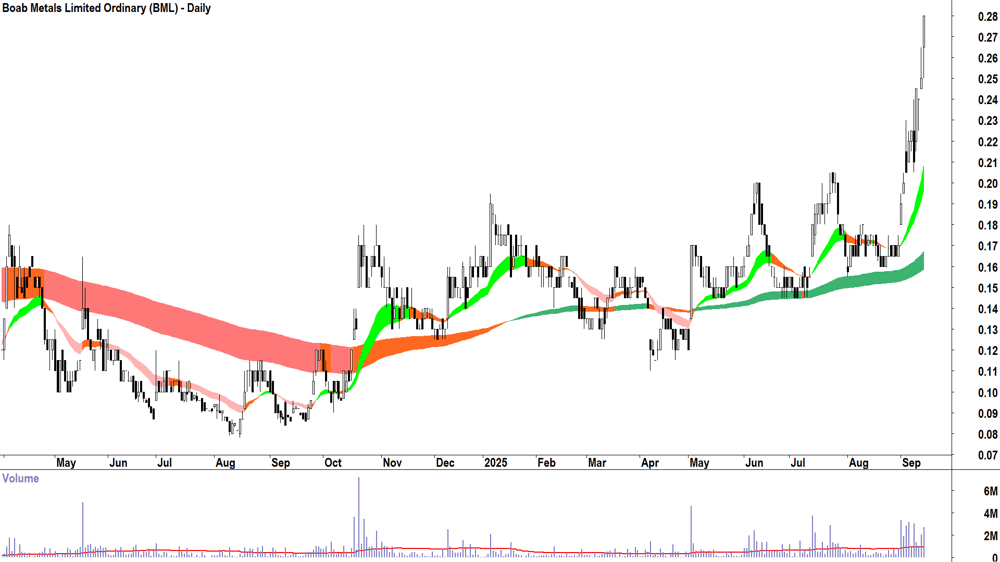 Boab Metals (ASX-BML) daily chart 12 September 2025