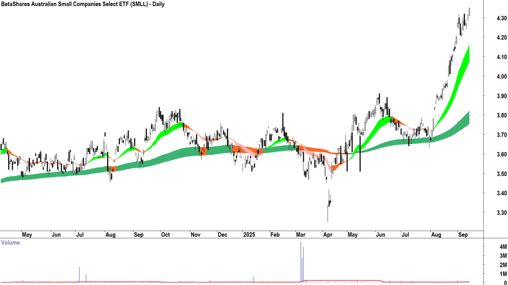 BetaShares Australian Small Companies Select Fund ETF (ASX-SMLL) daily chart 12 September 2025