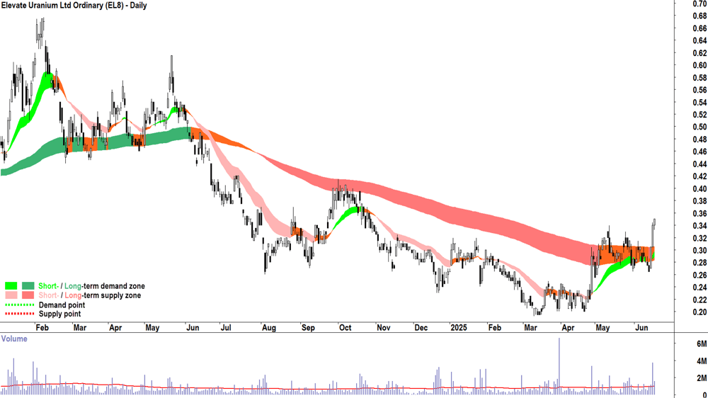Elevate Uranium (ASX-EL8) daily chart 18 June 2025