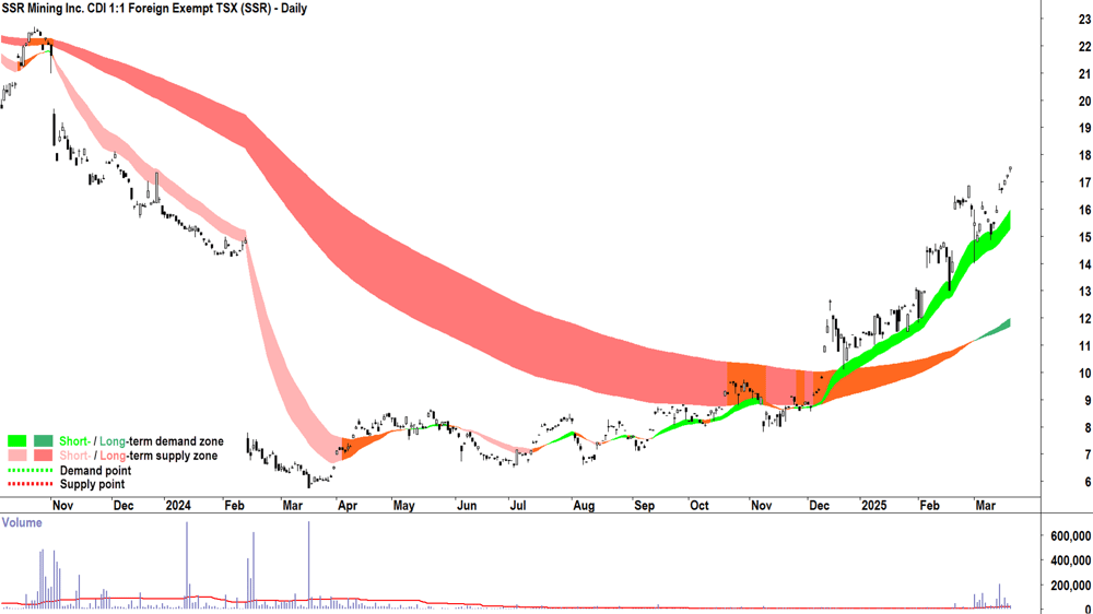SSR Mining (ASX-SSR) daily chart 20 March 2025