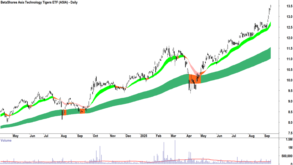 BetaShares Asia Technology Tigers ETF (ASX-ASIA) daily chart 12 September 2025